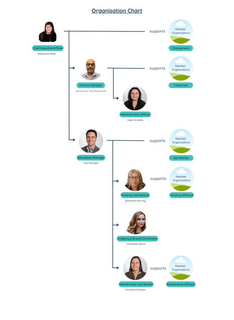 Common Equity team - Common Equity Housing South Australia